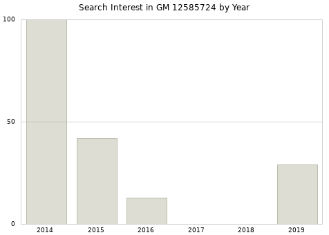 Annual search interest in GM 12585724 part.