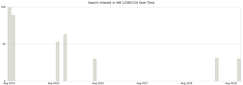 Search interest in GM 12585724 part aggregated by months over time.