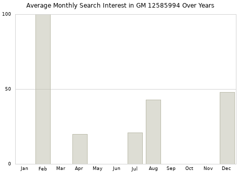 Monthly average search interest in GM 12585994 part over years from 2013 to 2020.