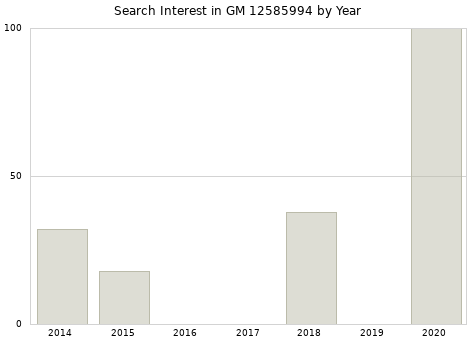 Annual search interest in GM 12585994 part.