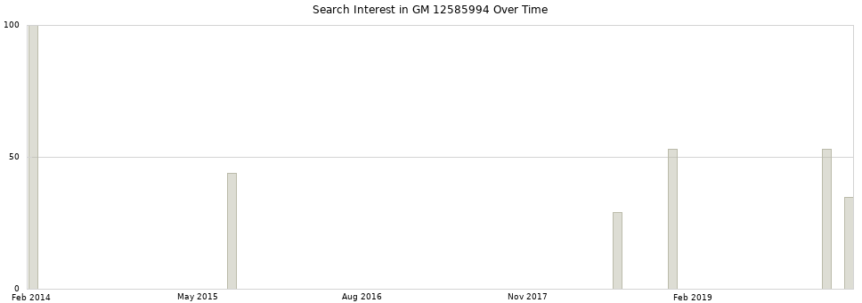 Search interest in GM 12585994 part aggregated by months over time.