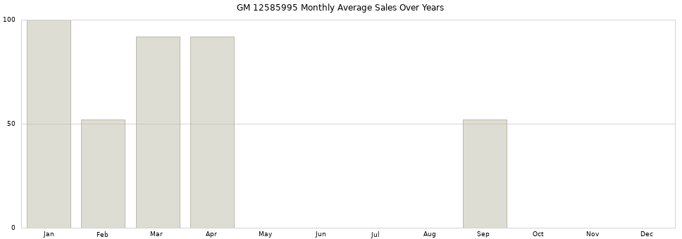 GM 12585995 monthly average sales over years from 2014 to 2020.