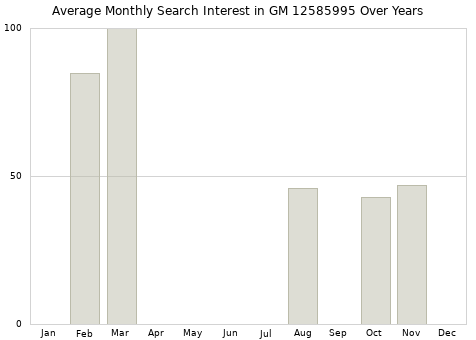 Monthly average search interest in GM 12585995 part over years from 2013 to 2020.