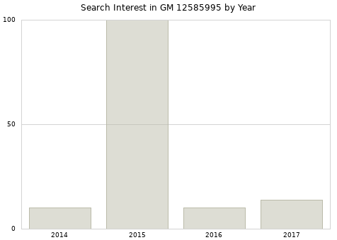 Annual search interest in GM 12585995 part.
