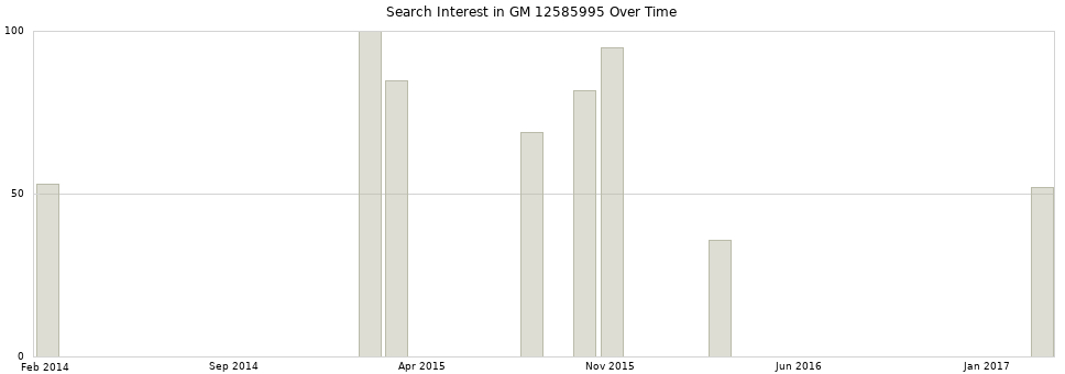 Search interest in GM 12585995 part aggregated by months over time.