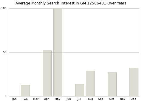 Monthly average search interest in GM 12586481 part over years from 2013 to 2020.