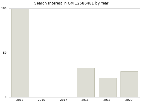 Annual search interest in GM 12586481 part.