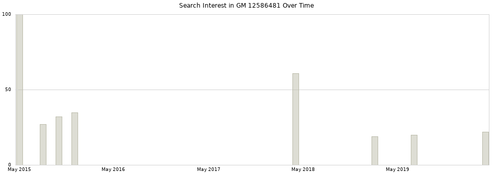 Search interest in GM 12586481 part aggregated by months over time.
