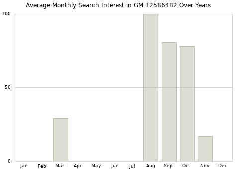 Monthly average search interest in GM 12586482 part over years from 2013 to 2020.
