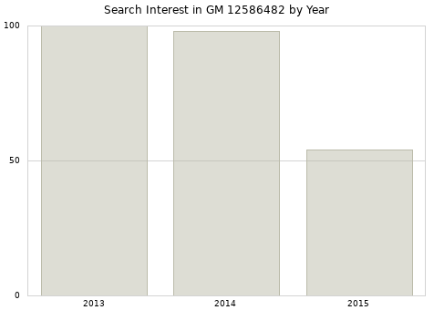 Annual search interest in GM 12586482 part.
