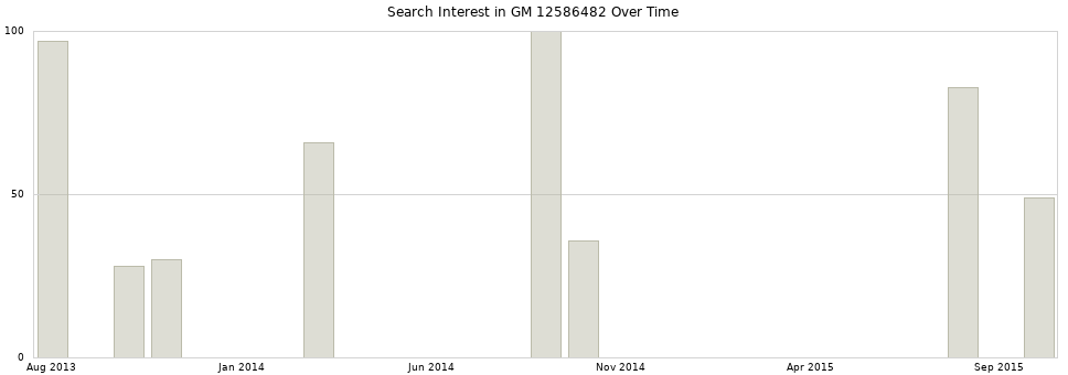 Search interest in GM 12586482 part aggregated by months over time.