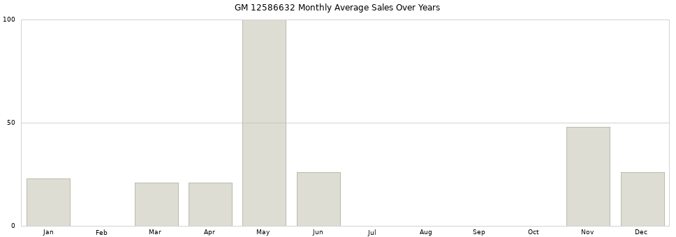 GM 12586632 monthly average sales over years from 2014 to 2020.
