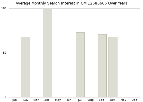 Monthly average search interest in GM 12586665 part over years from 2013 to 2020.