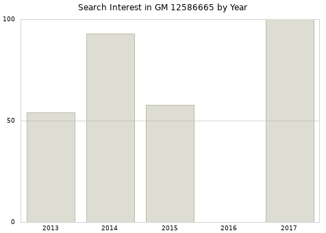 Annual search interest in GM 12586665 part.