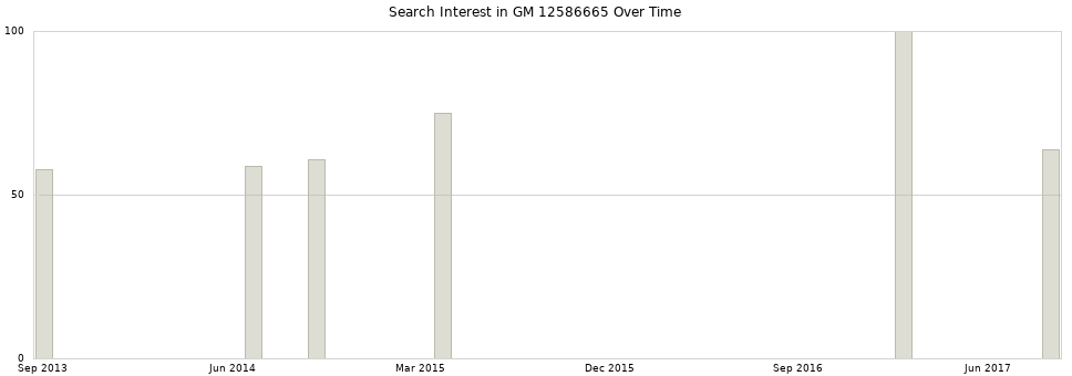 Search interest in GM 12586665 part aggregated by months over time.