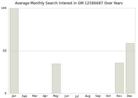 Monthly average search interest in GM 12586687 part over years from 2013 to 2020.