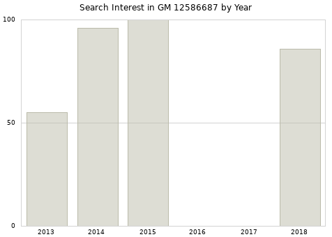 Annual search interest in GM 12586687 part.