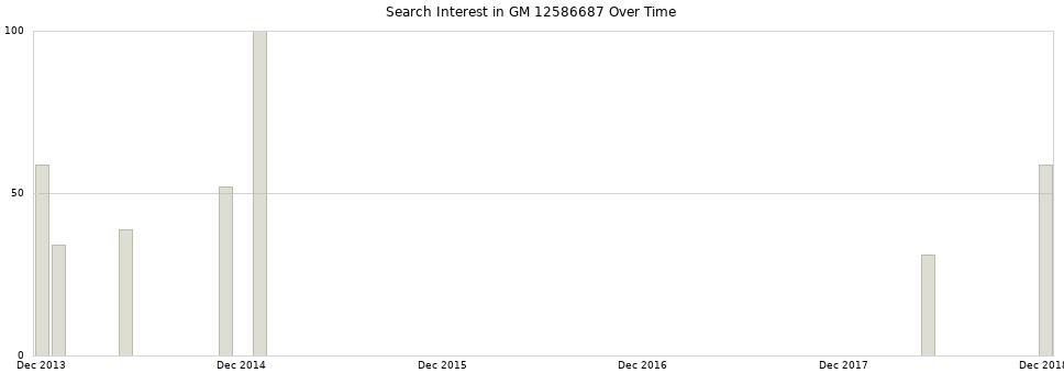 Search interest in GM 12586687 part aggregated by months over time.