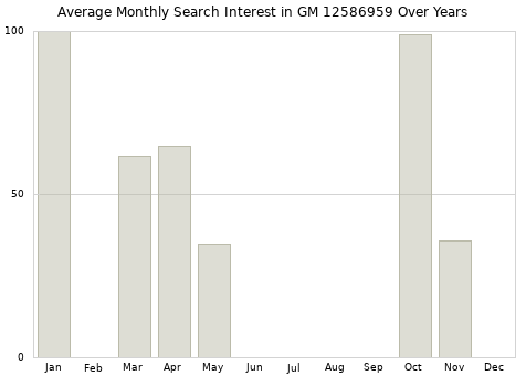 Monthly average search interest in GM 12586959 part over years from 2013 to 2020.