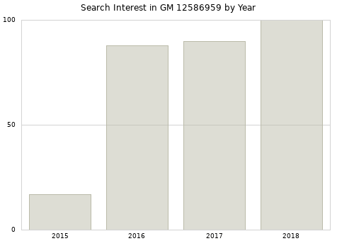 Annual search interest in GM 12586959 part.