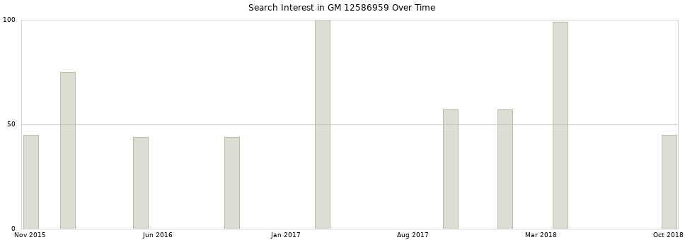 Search interest in GM 12586959 part aggregated by months over time.