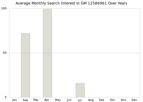 Monthly average search interest in GM 12586961 part over years from 2013 to 2020.
