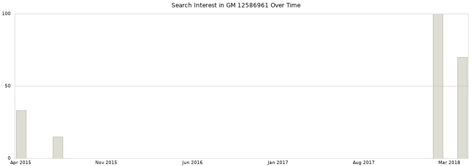 Search interest in GM 12586961 part aggregated by months over time.
