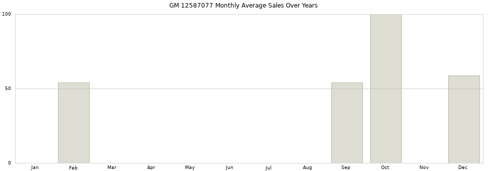 GM 12587077 monthly average sales over years from 2014 to 2020.