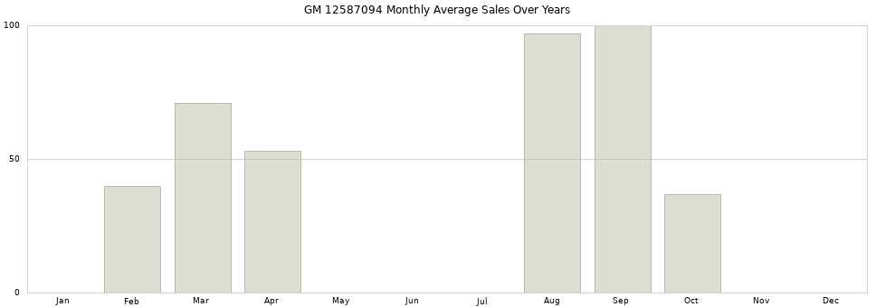 GM 12587094 monthly average sales over years from 2014 to 2020.