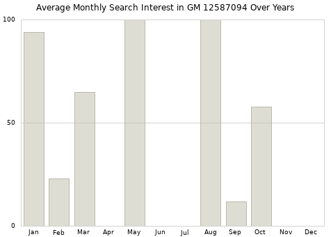 Monthly average search interest in GM 12587094 part over years from 2013 to 2020.