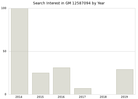 Annual search interest in GM 12587094 part.