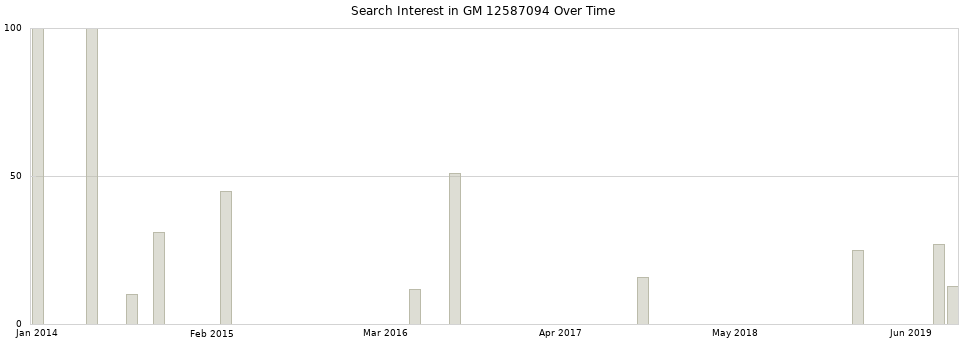 Search interest in GM 12587094 part aggregated by months over time.