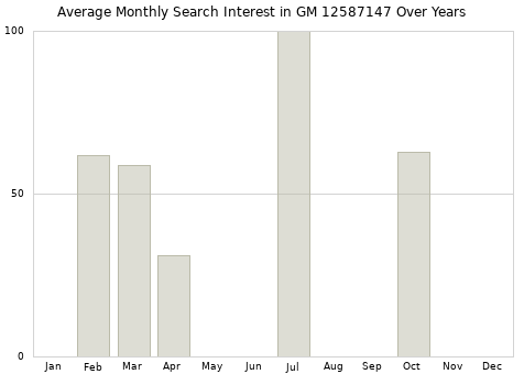 Monthly average search interest in GM 12587147 part over years from 2013 to 2020.