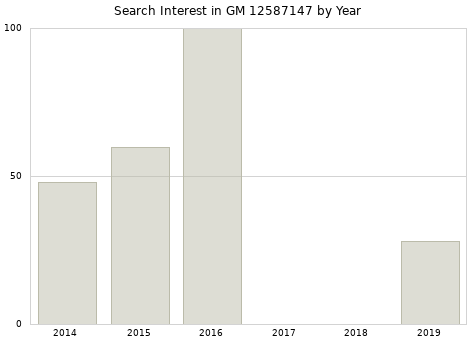 Annual search interest in GM 12587147 part.