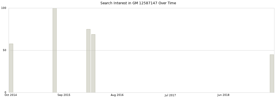 Search interest in GM 12587147 part aggregated by months over time.
