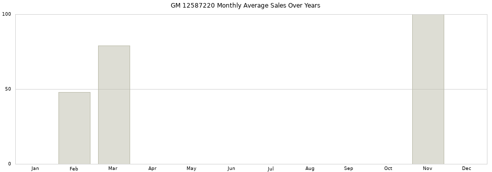 GM 12587220 monthly average sales over years from 2014 to 2020.