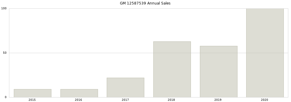 GM 12587539 part annual sales from 2014 to 2020.