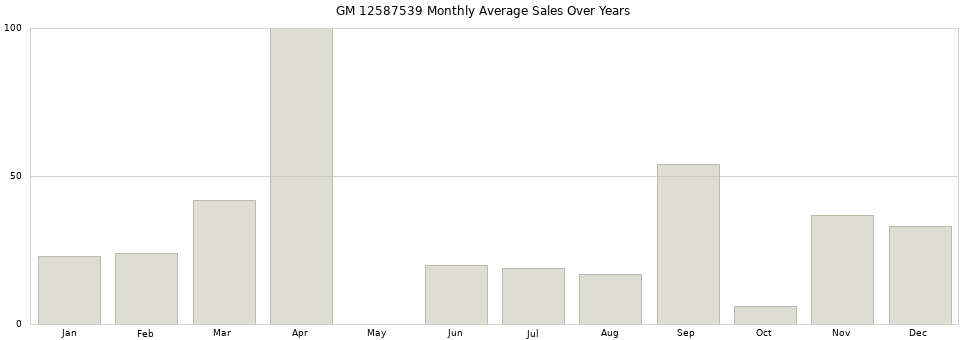 GM 12587539 monthly average sales over years from 2014 to 2020.