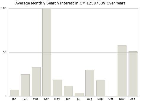 Monthly average search interest in GM 12587539 part over years from 2013 to 2020.