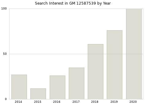 Annual search interest in GM 12587539 part.