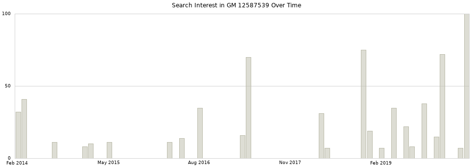 Search interest in GM 12587539 part aggregated by months over time.