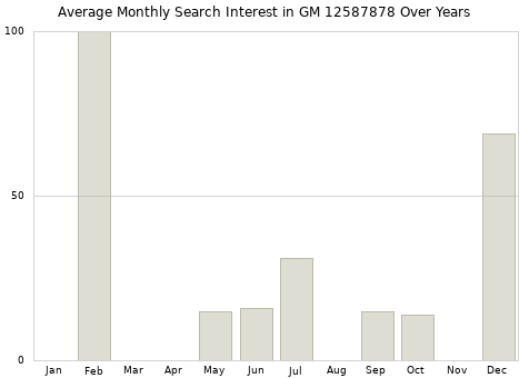 Monthly average search interest in GM 12587878 part over years from 2013 to 2020.
