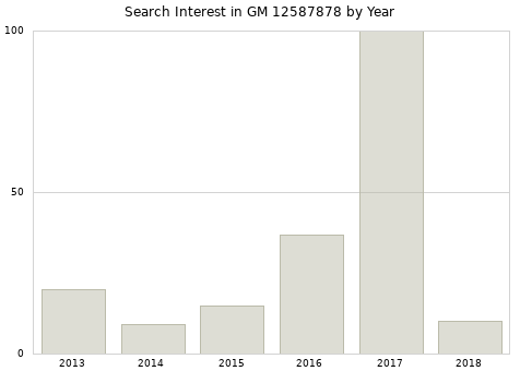 Annual search interest in GM 12587878 part.