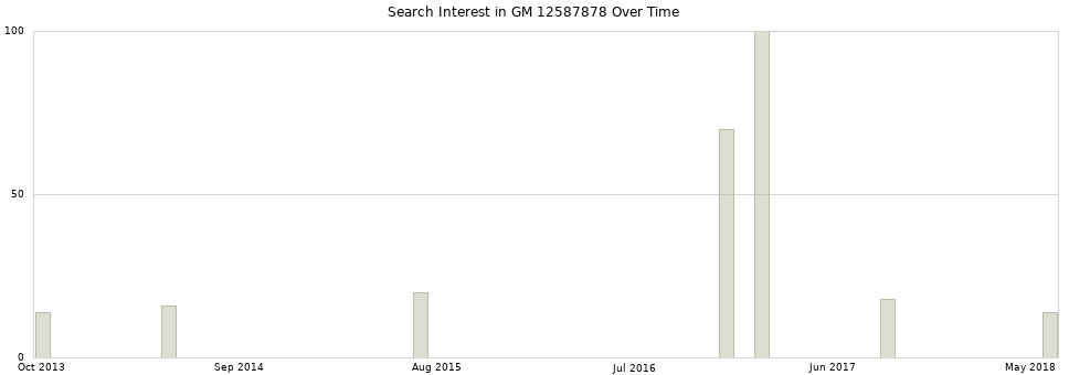 Search interest in GM 12587878 part aggregated by months over time.