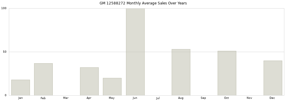 GM 12588272 monthly average sales over years from 2014 to 2020.