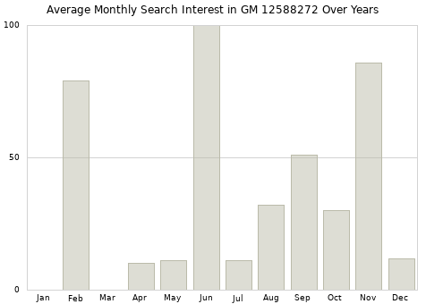 Monthly average search interest in GM 12588272 part over years from 2013 to 2020.