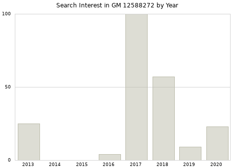 Annual search interest in GM 12588272 part.