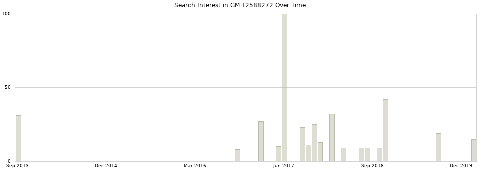 Search interest in GM 12588272 part aggregated by months over time.