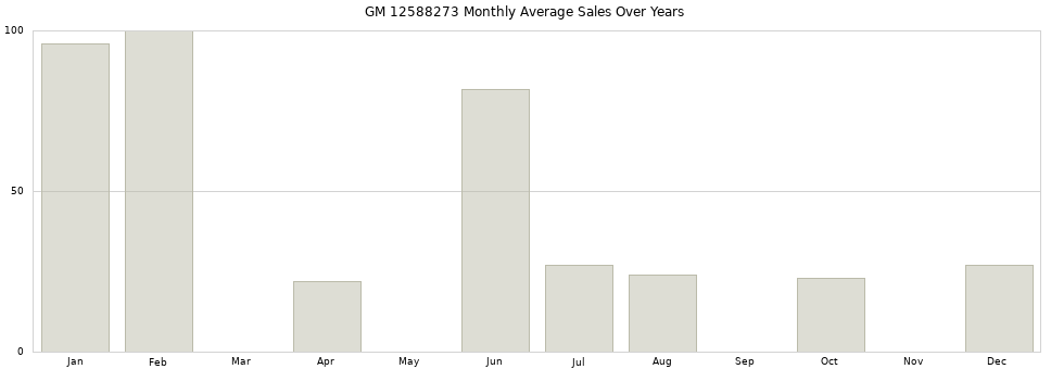 GM 12588273 monthly average sales over years from 2014 to 2020.