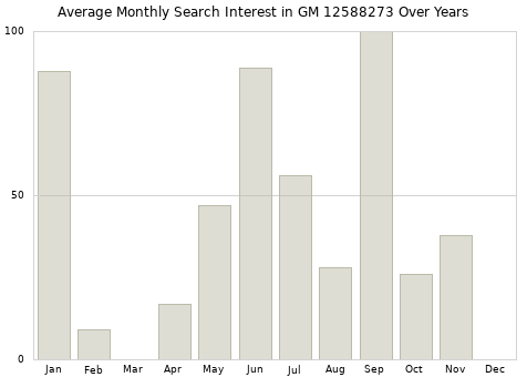 Monthly average search interest in GM 12588273 part over years from 2013 to 2020.